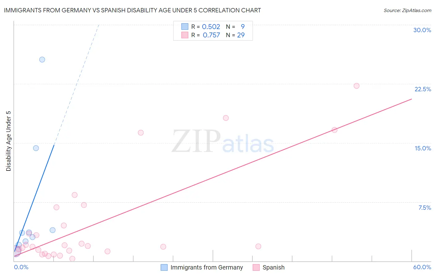 Immigrants from Germany vs Spanish Disability Age Under 5