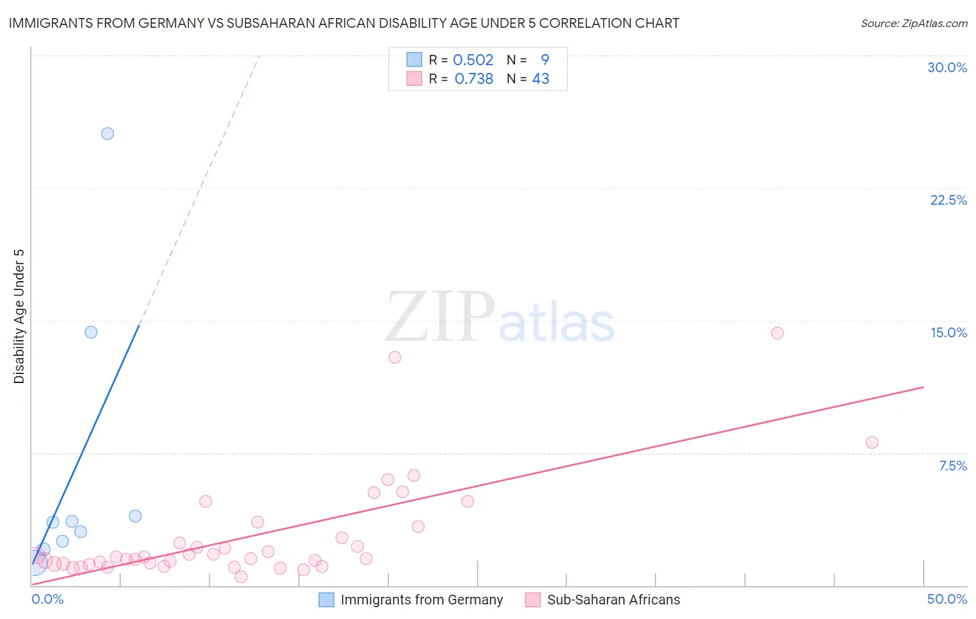 Immigrants from Germany vs Subsaharan African Disability Age Under 5