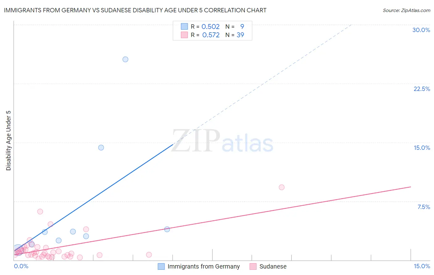 Immigrants from Germany vs Sudanese Disability Age Under 5