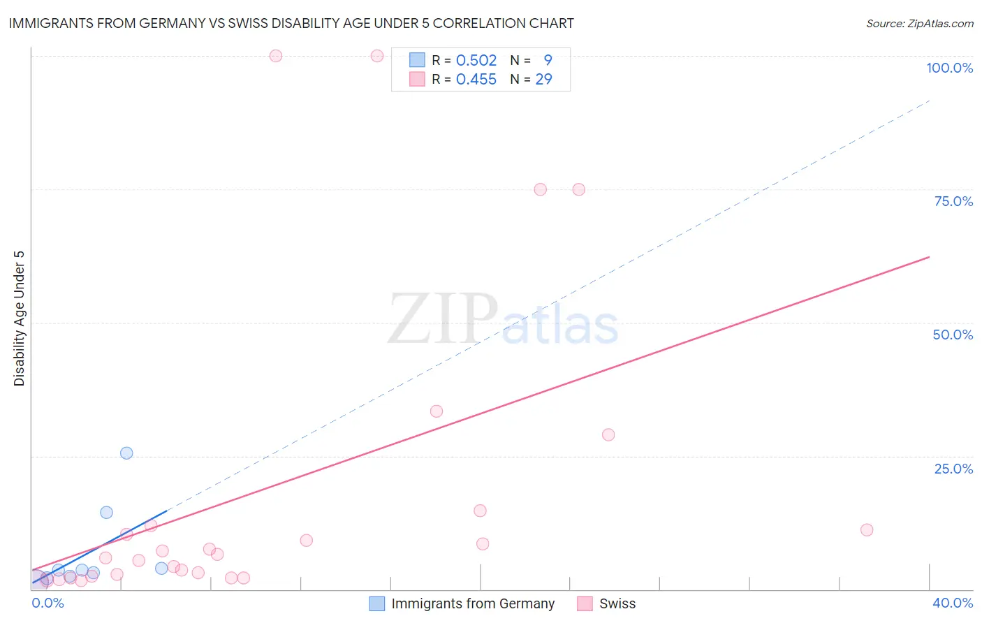 Immigrants from Germany vs Swiss Disability Age Under 5