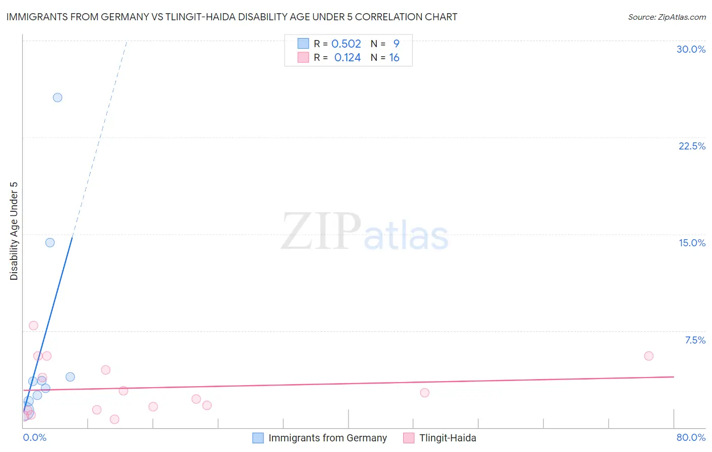 Immigrants from Germany vs Tlingit-Haida Disability Age Under 5