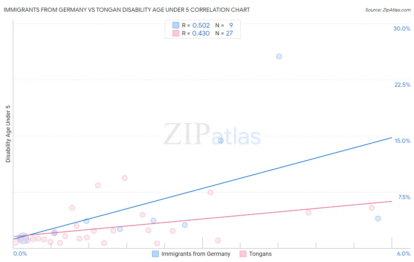 Immigrants from Germany vs Tongan Disability Age Under 5