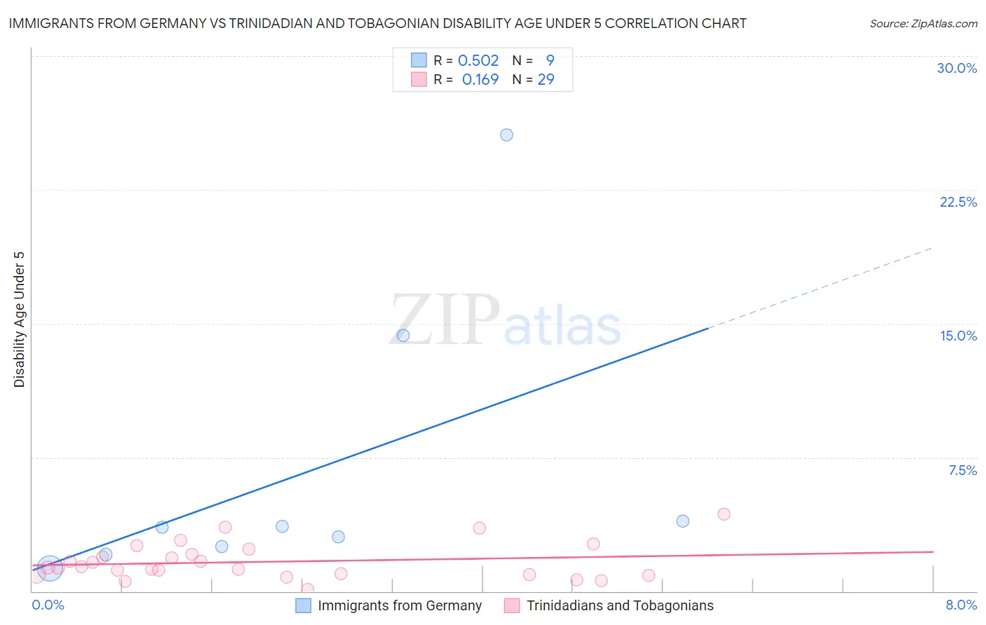 Immigrants from Germany vs Trinidadian and Tobagonian Disability Age Under 5