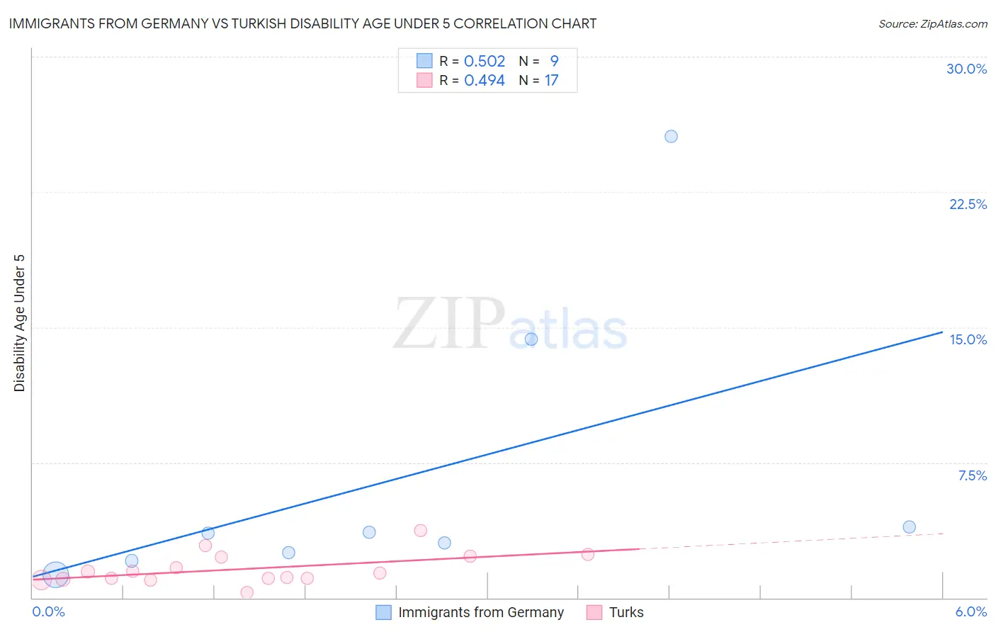 Immigrants from Germany vs Turkish Disability Age Under 5