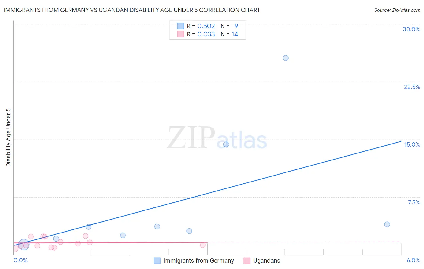 Immigrants from Germany vs Ugandan Disability Age Under 5