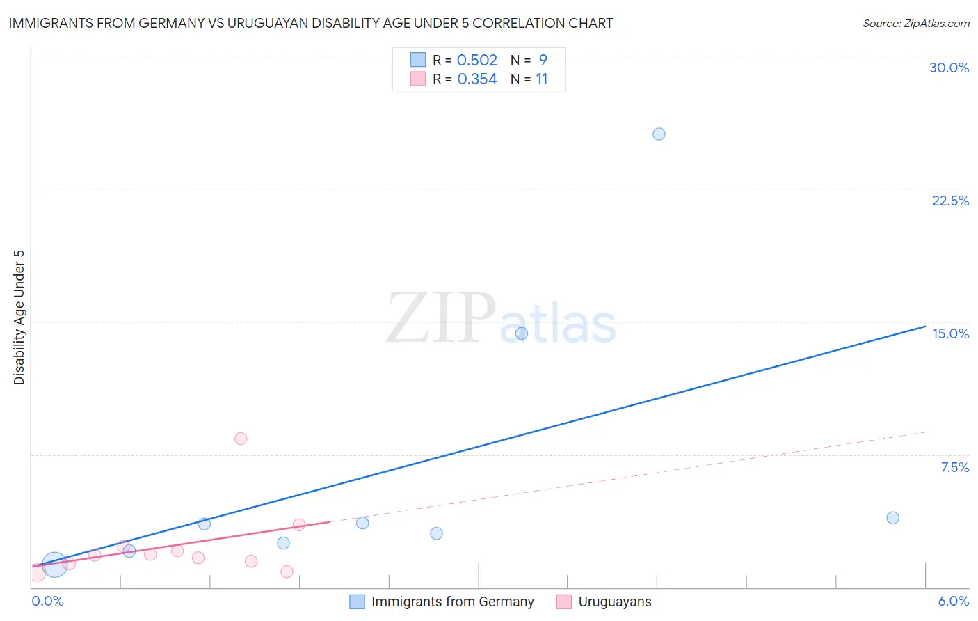 Immigrants from Germany vs Uruguayan Disability Age Under 5