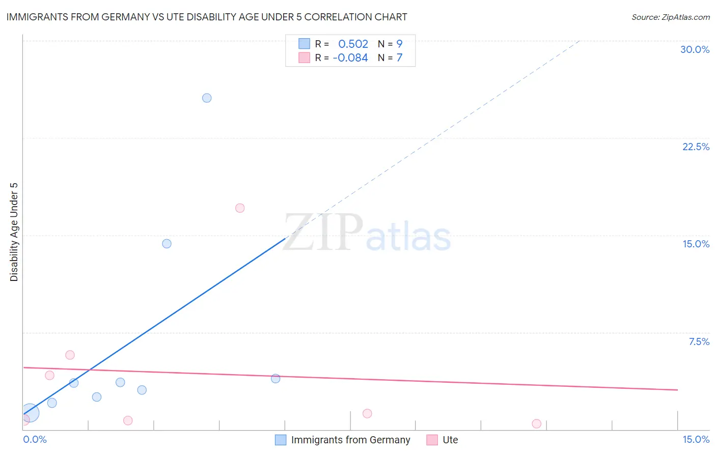 Immigrants from Germany vs Ute Disability Age Under 5