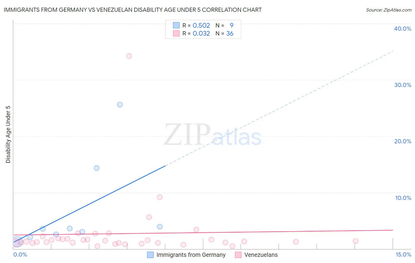 Immigrants from Germany vs Venezuelan Disability Age Under 5