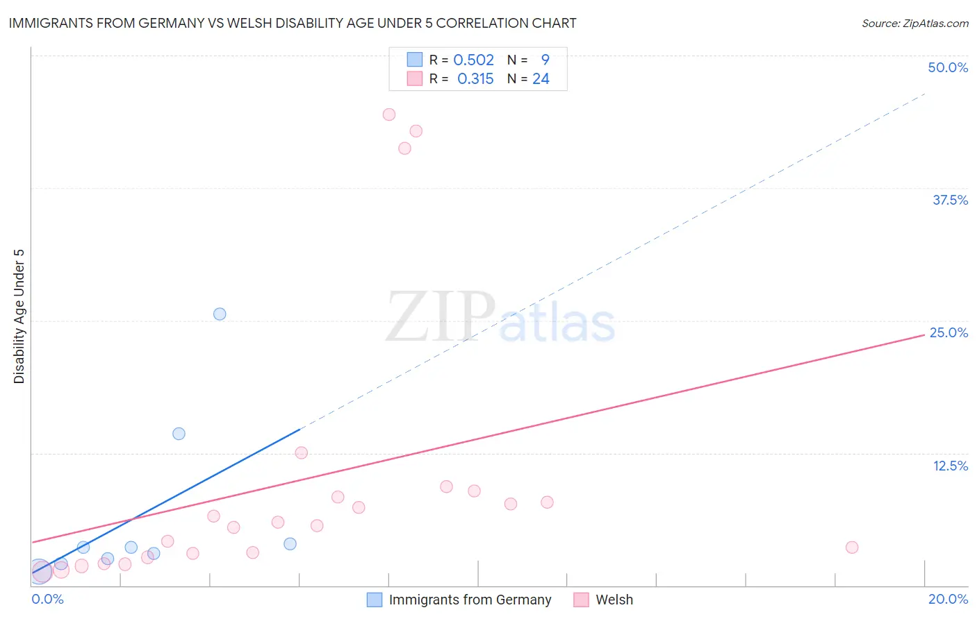 Immigrants from Germany vs Welsh Disability Age Under 5