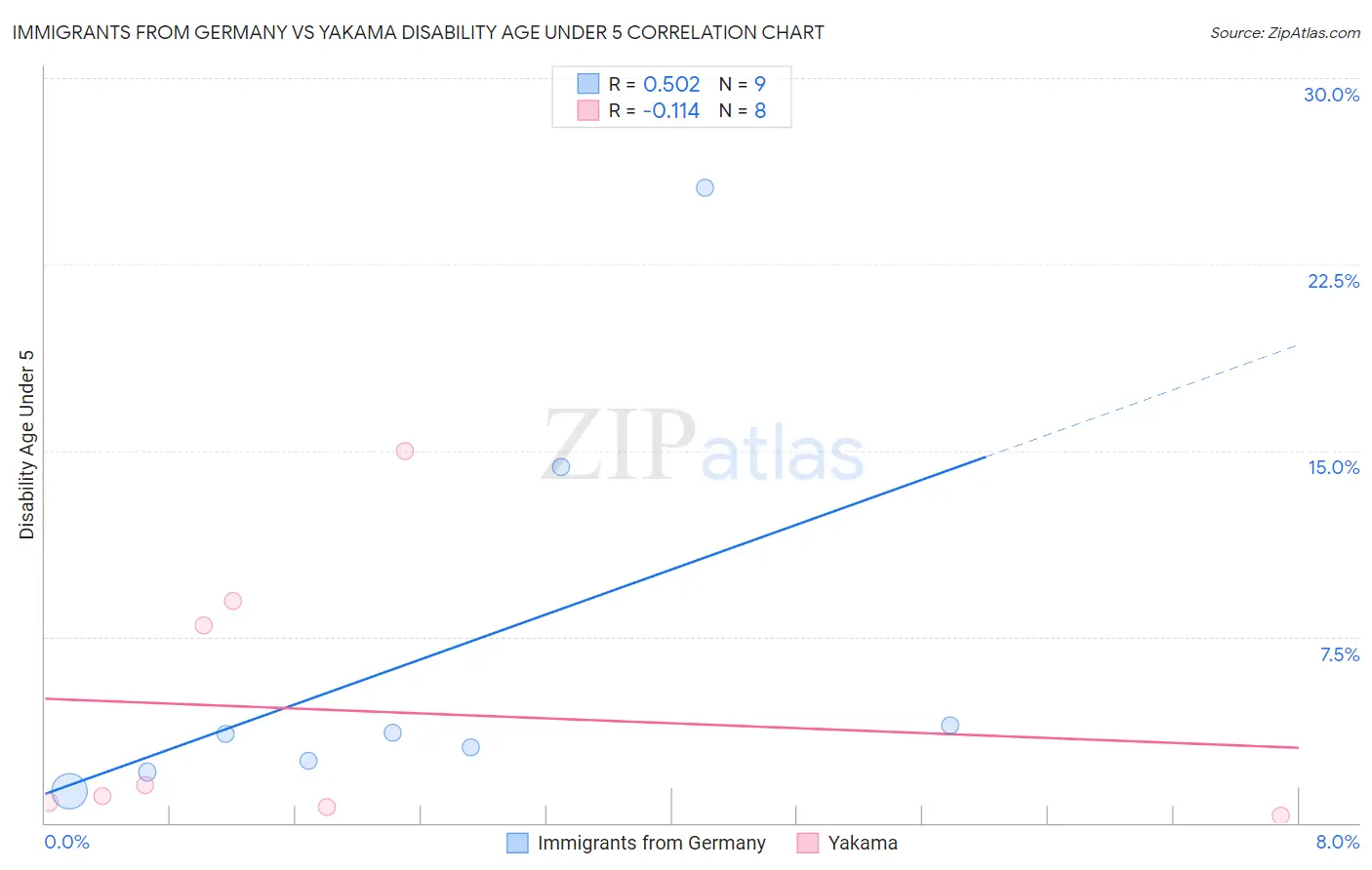 Immigrants from Germany vs Yakama Disability Age Under 5
