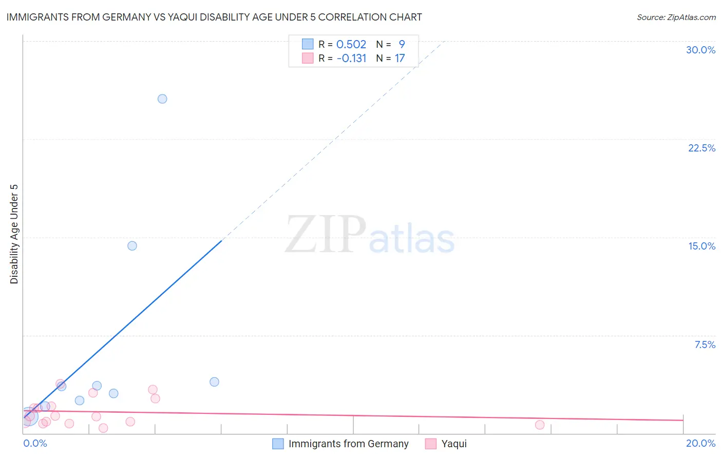 Immigrants from Germany vs Yaqui Disability Age Under 5