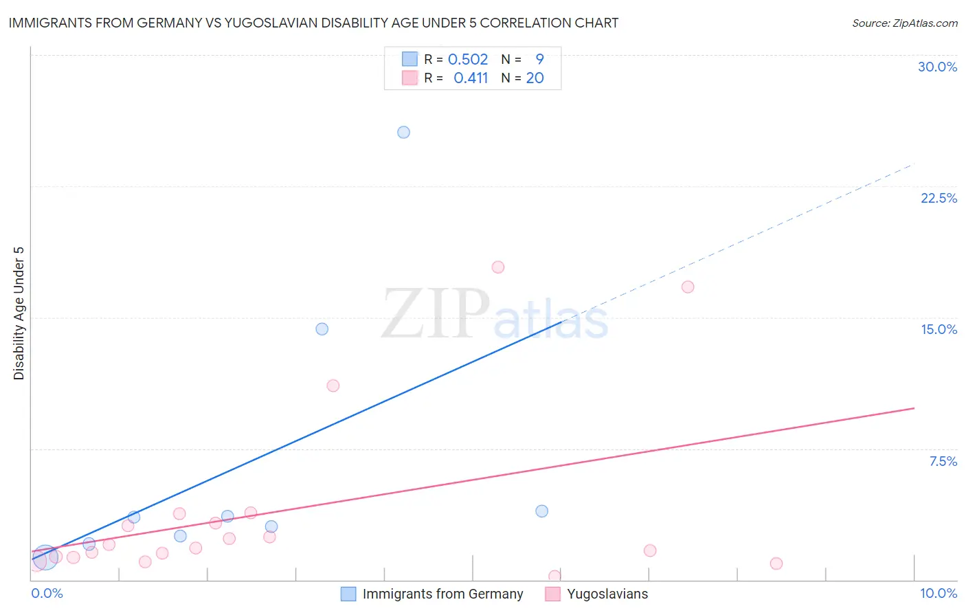 Immigrants from Germany vs Yugoslavian Disability Age Under 5