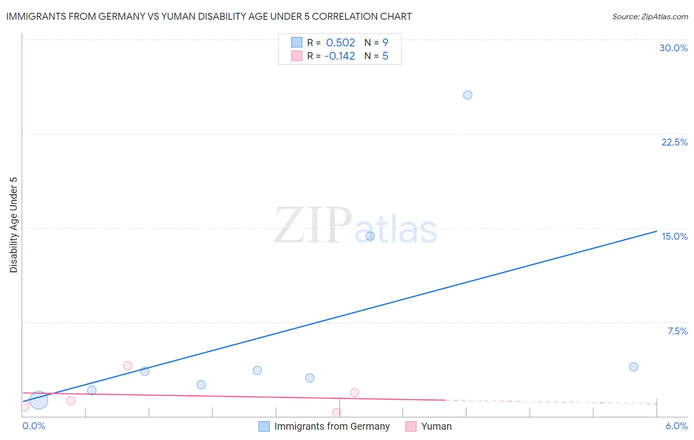 Immigrants from Germany vs Yuman Disability Age Under 5