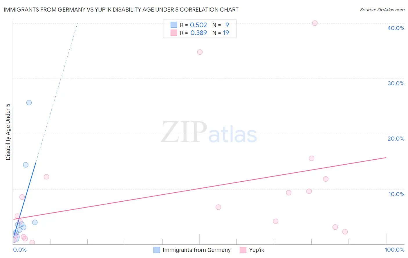 Immigrants from Germany vs Yup'ik Disability Age Under 5