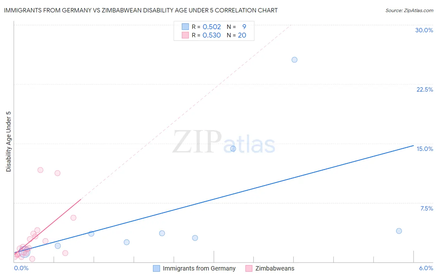 Immigrants from Germany vs Zimbabwean Disability Age Under 5