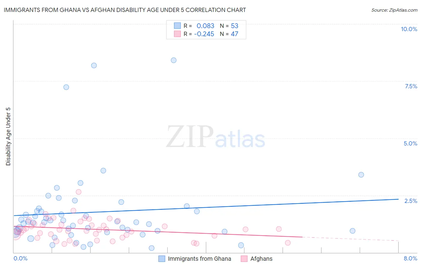 Immigrants from Ghana vs Afghan Disability Age Under 5