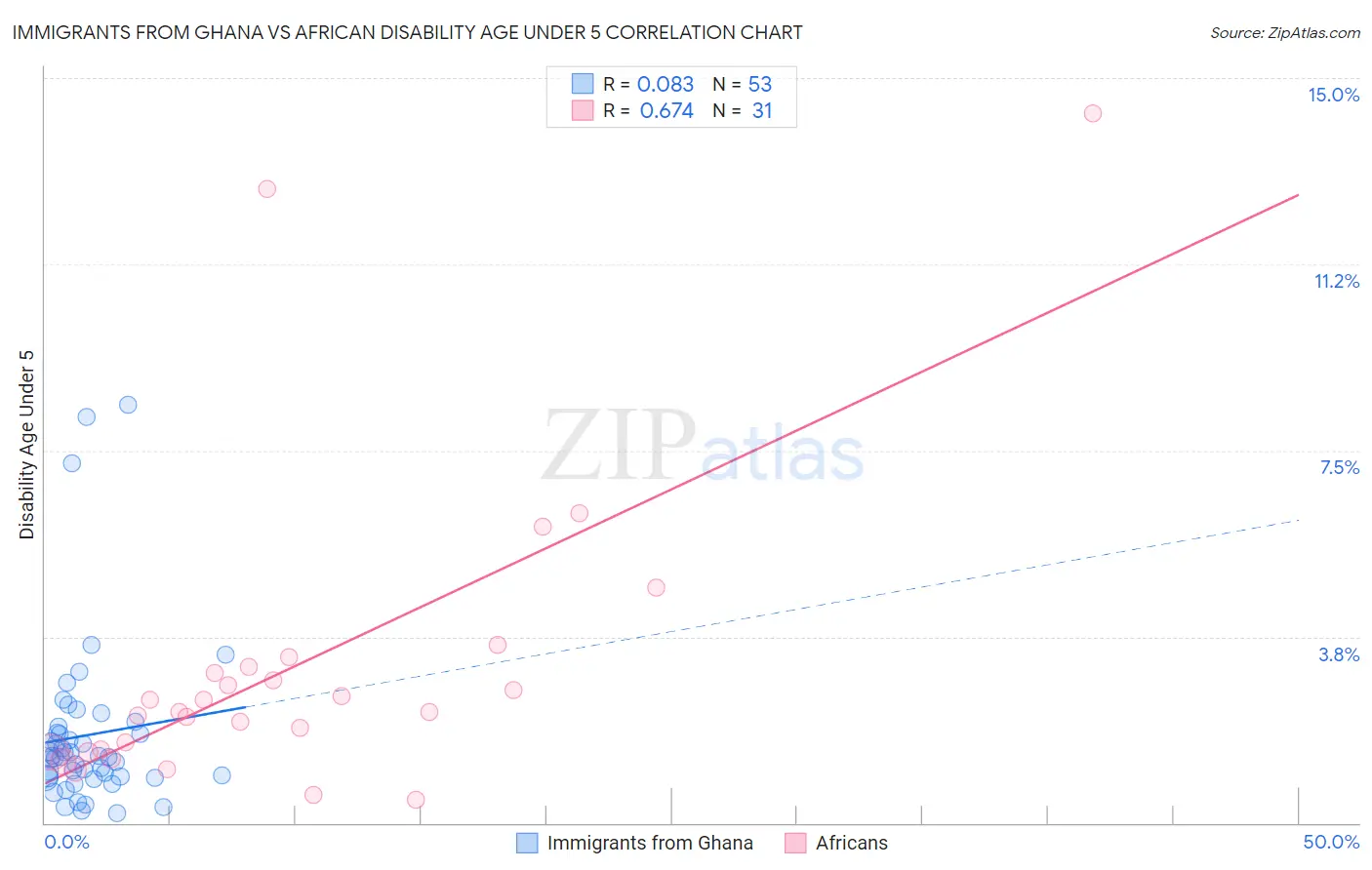 Immigrants from Ghana vs African Disability Age Under 5