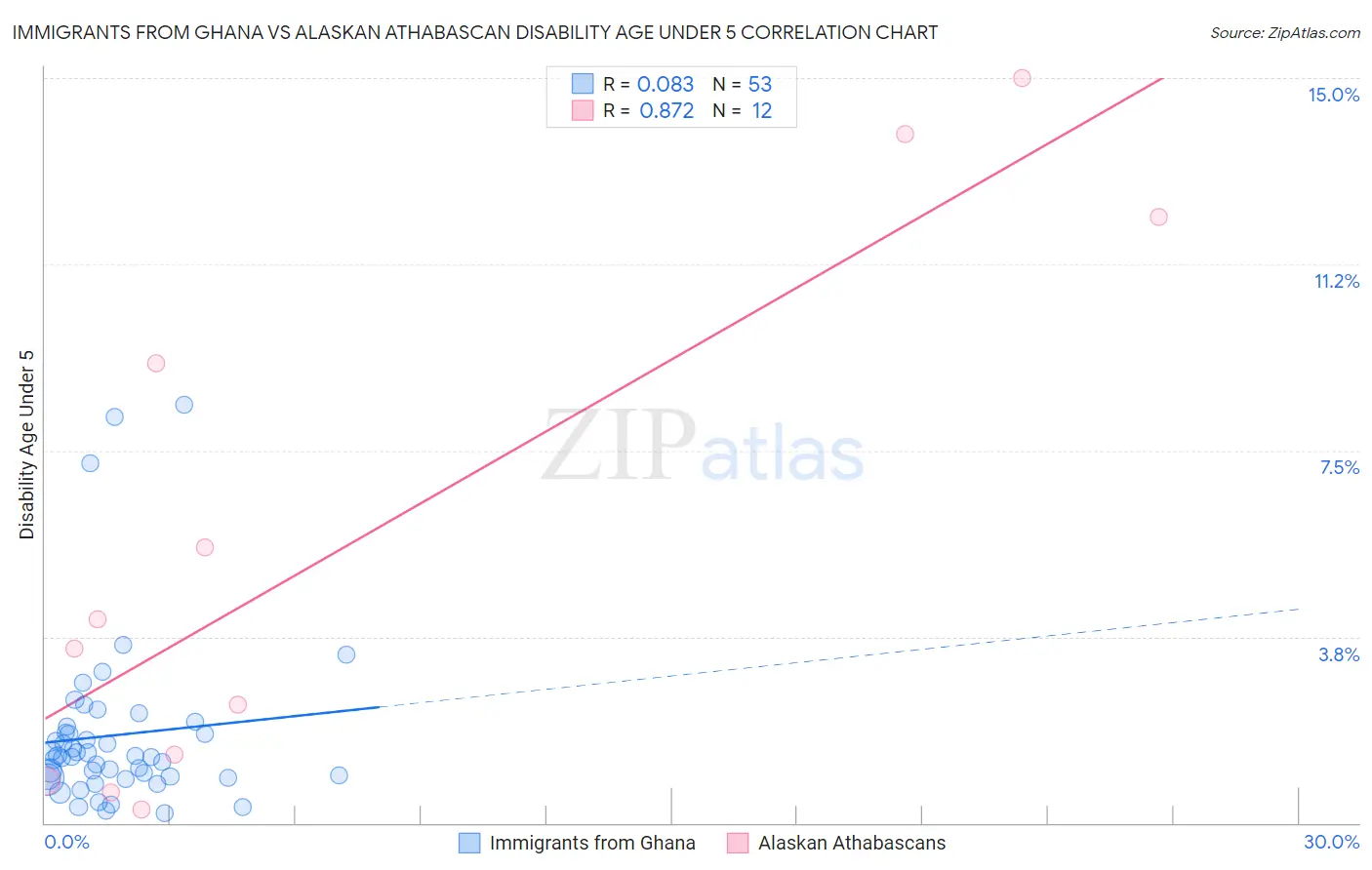 Immigrants from Ghana vs Alaskan Athabascan Disability Age Under 5