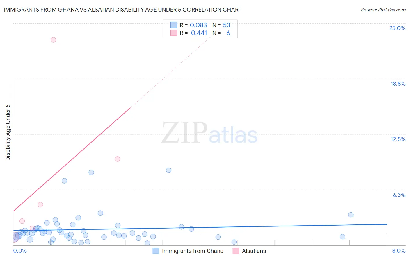 Immigrants from Ghana vs Alsatian Disability Age Under 5