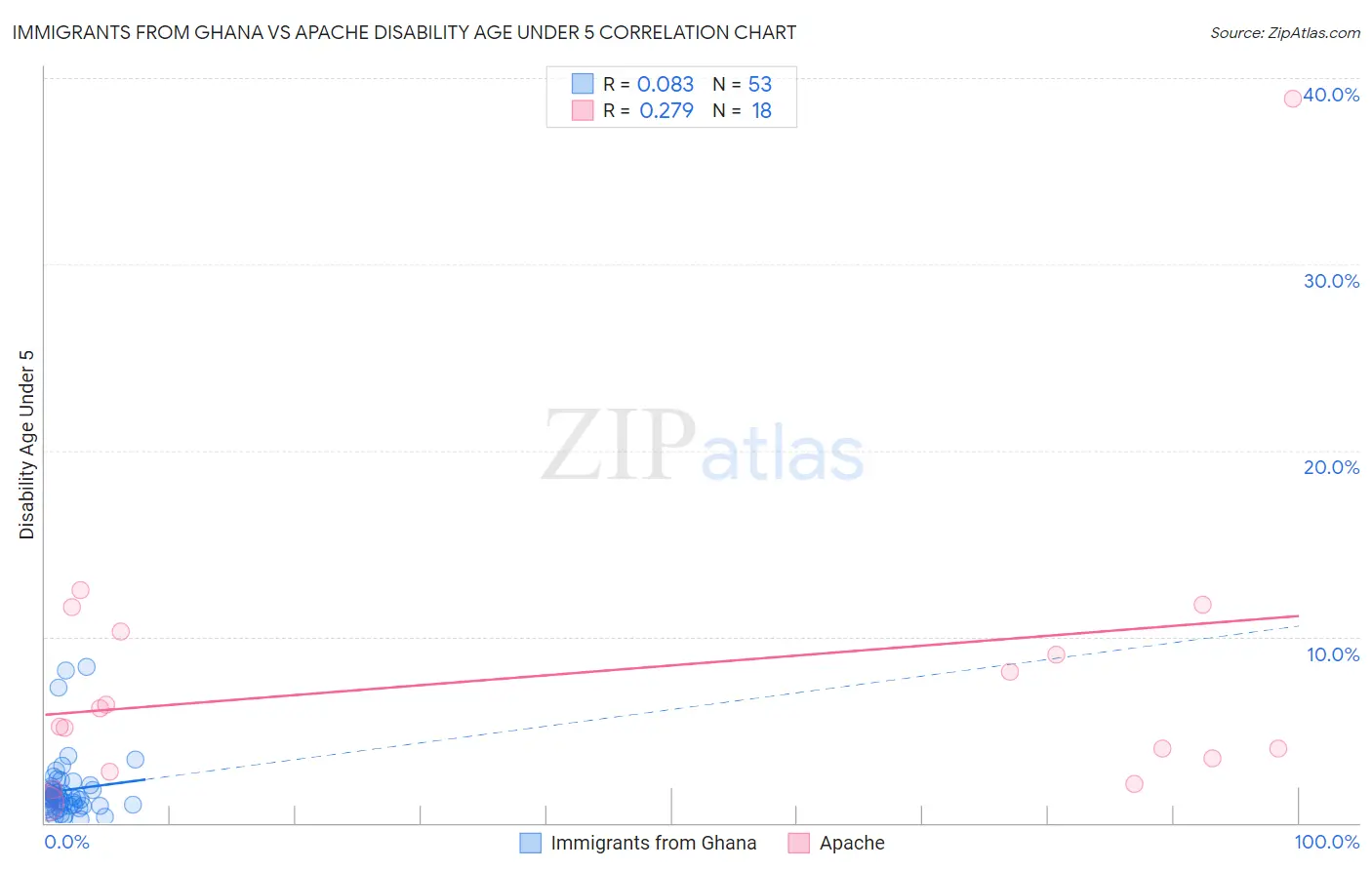 Immigrants from Ghana vs Apache Disability Age Under 5