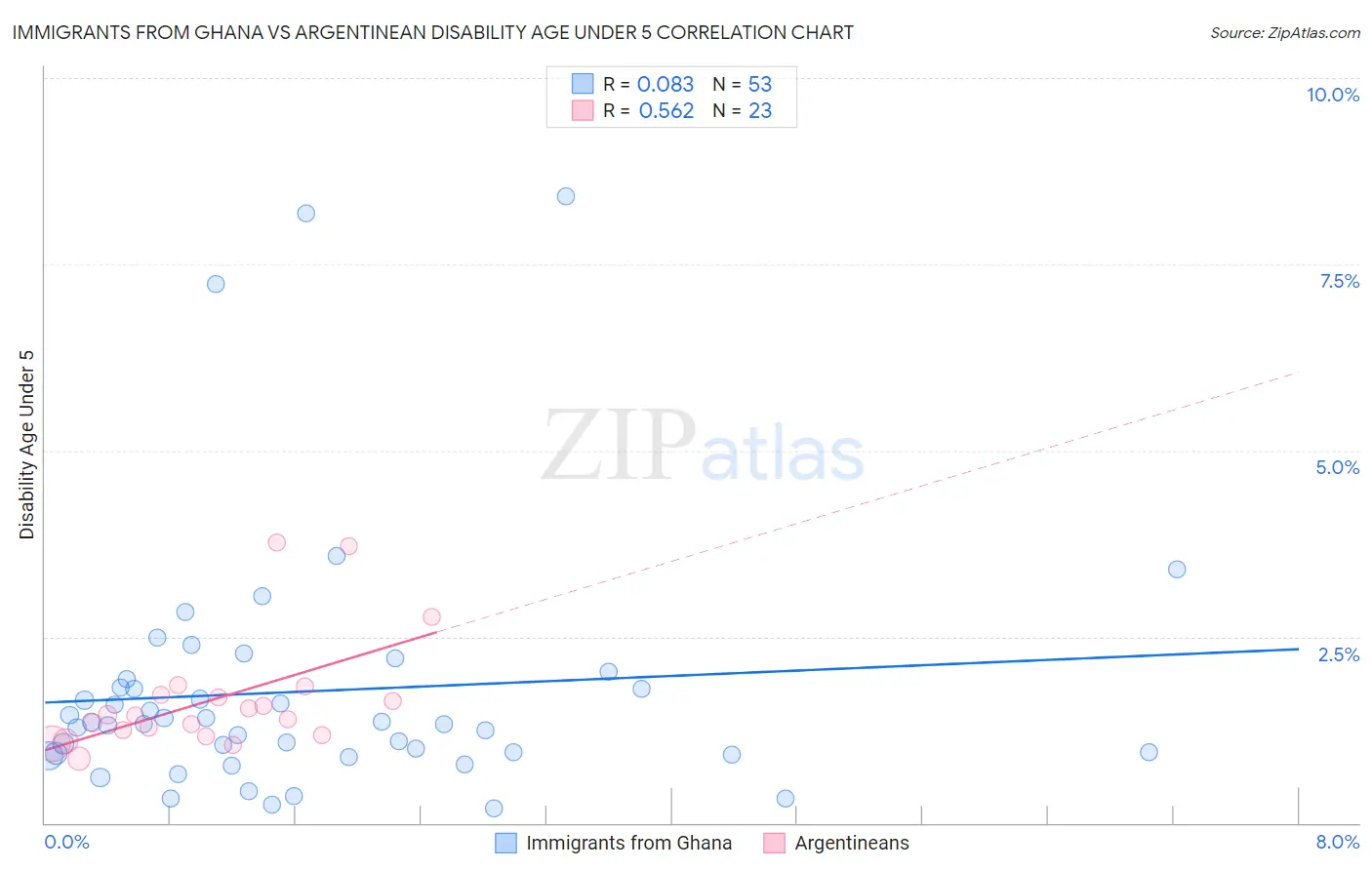 Immigrants from Ghana vs Argentinean Disability Age Under 5