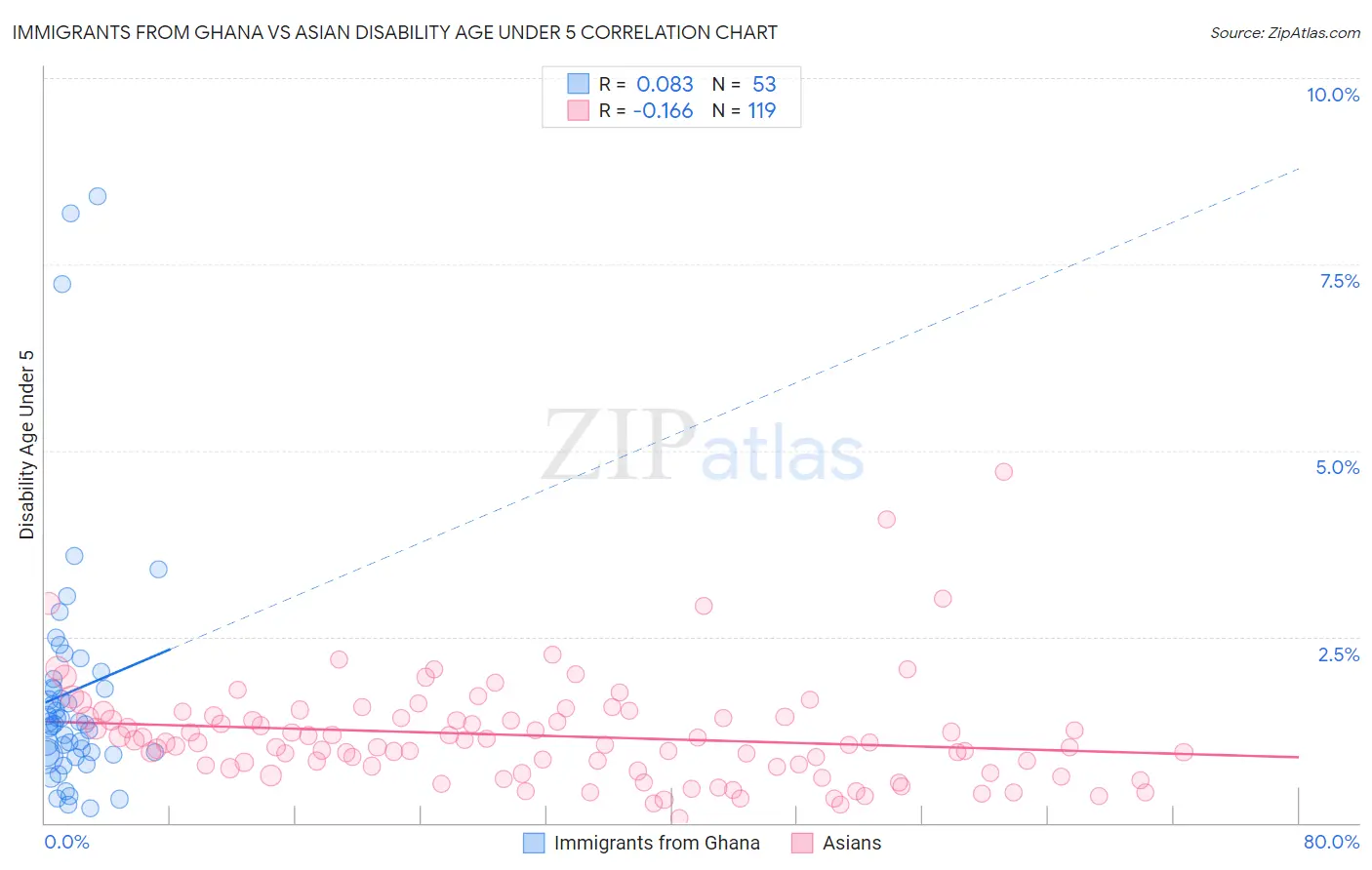 Immigrants from Ghana vs Asian Disability Age Under 5