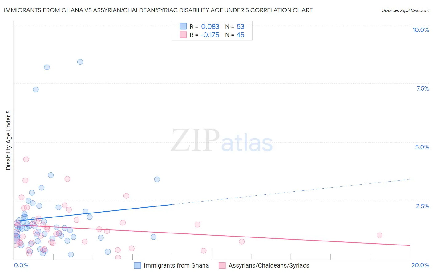 Immigrants from Ghana vs Assyrian/Chaldean/Syriac Disability Age Under 5