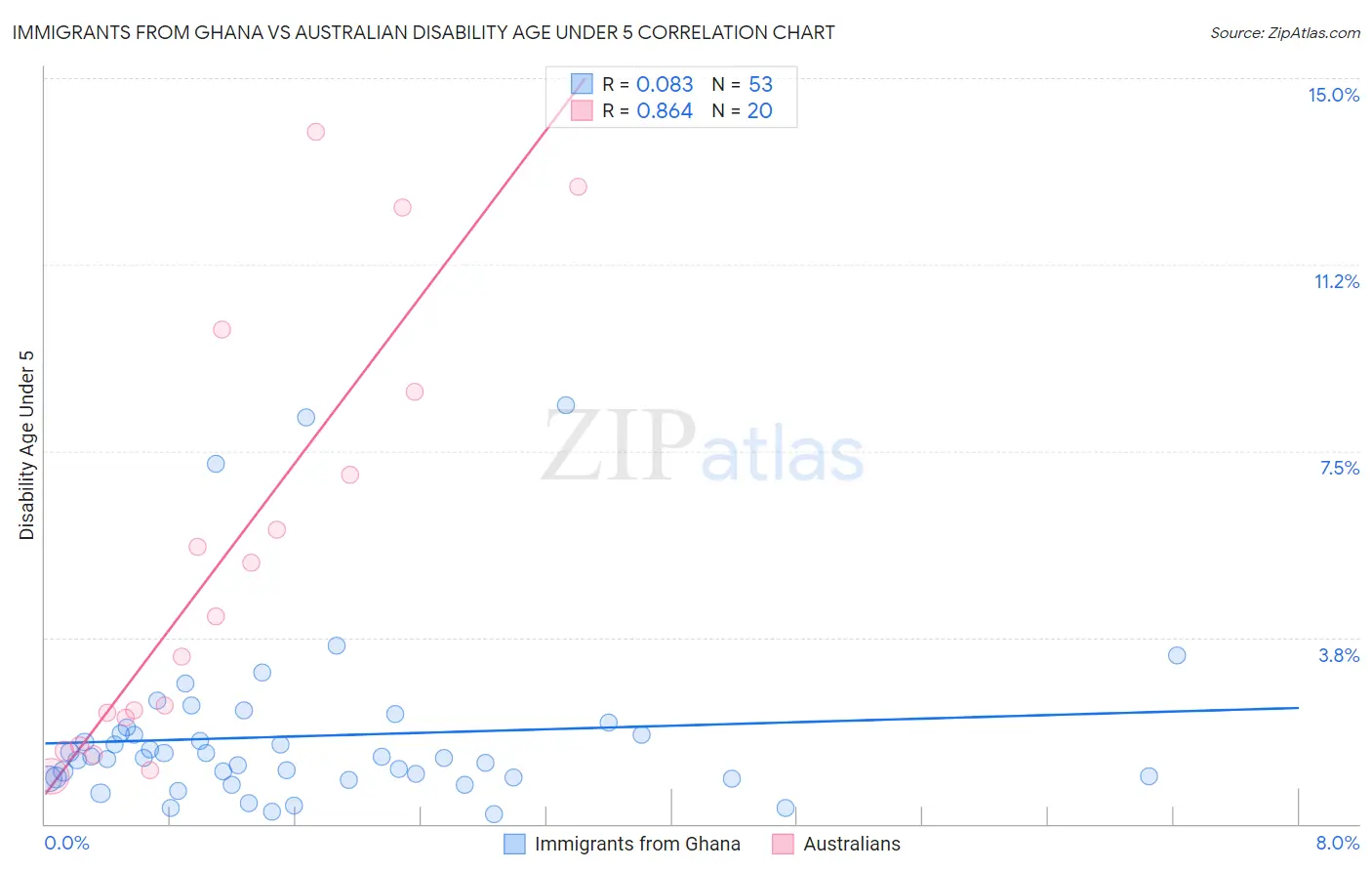 Immigrants from Ghana vs Australian Disability Age Under 5