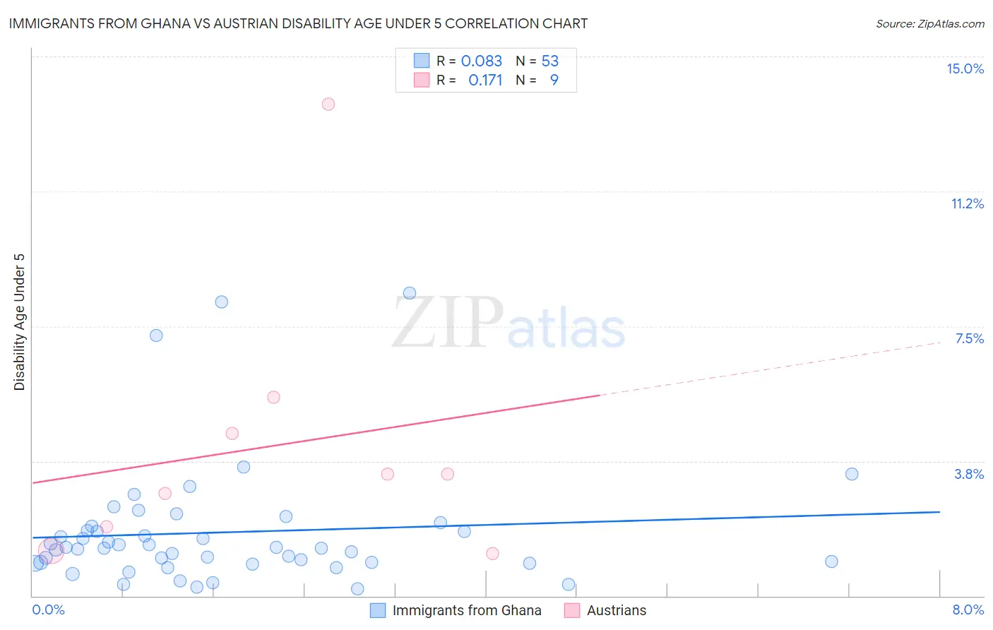 Immigrants from Ghana vs Austrian Disability Age Under 5