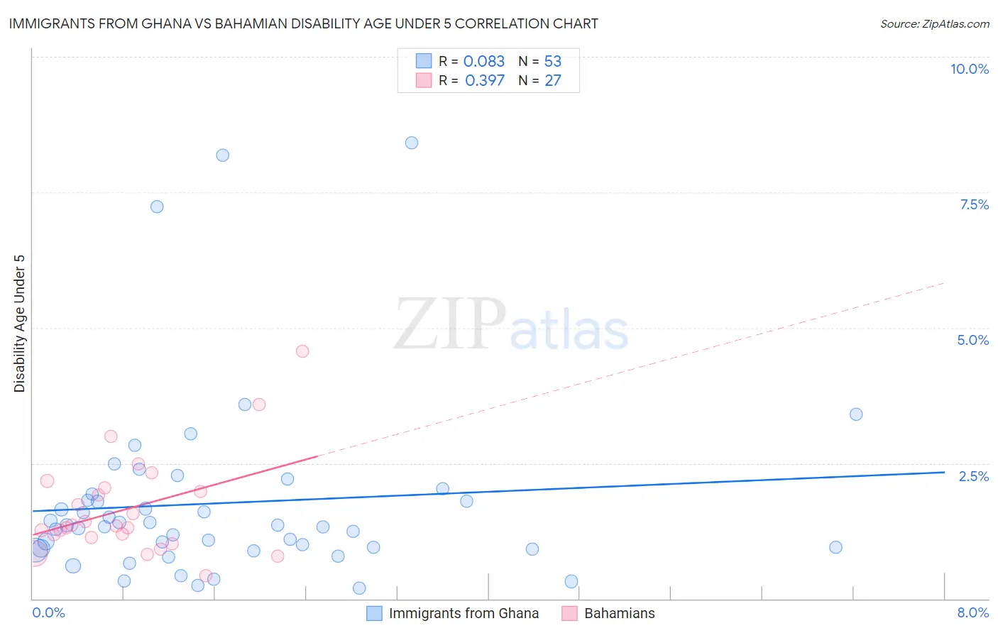 Immigrants from Ghana vs Bahamian Disability Age Under 5