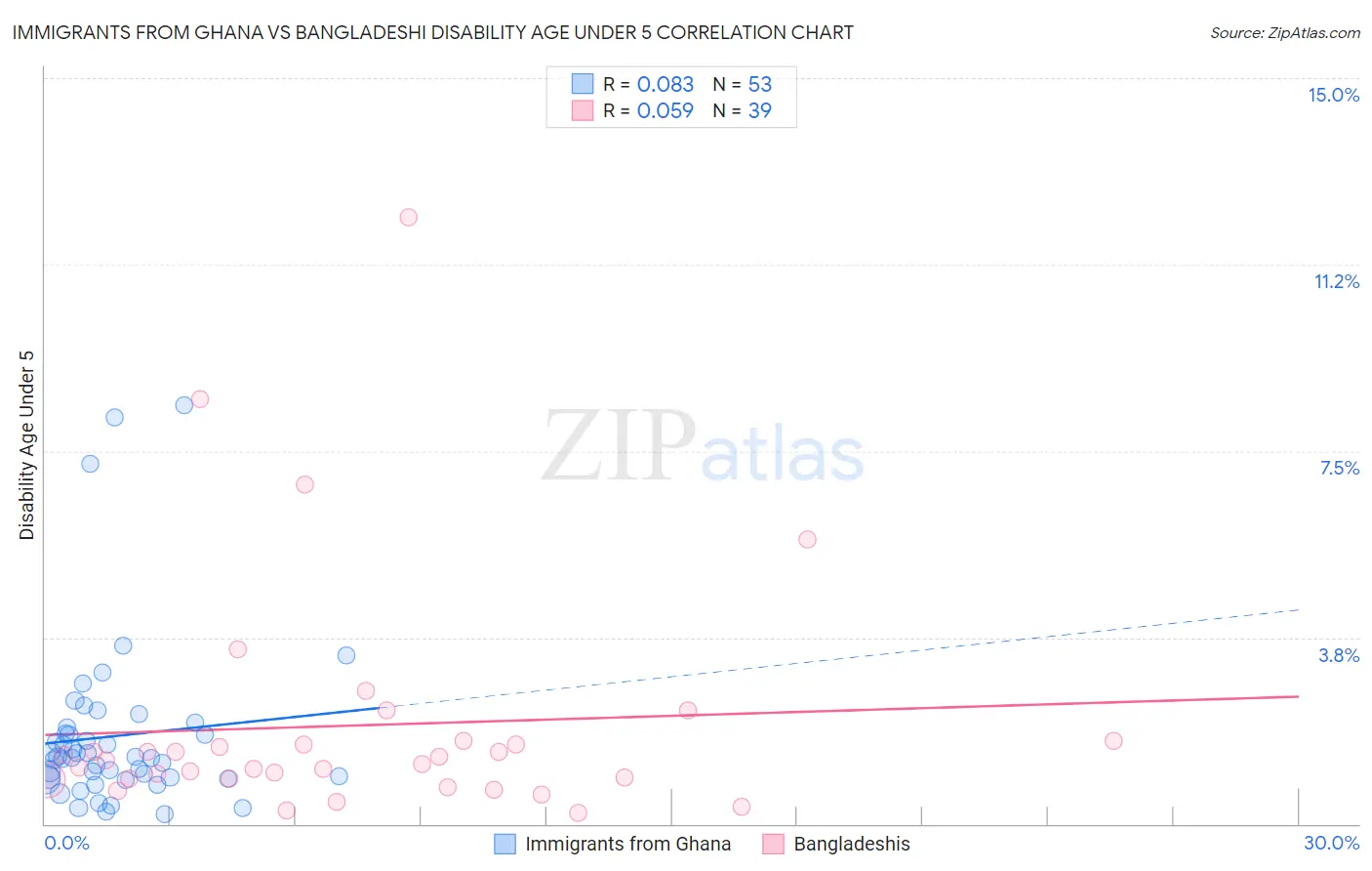 Immigrants from Ghana vs Bangladeshi Disability Age Under 5