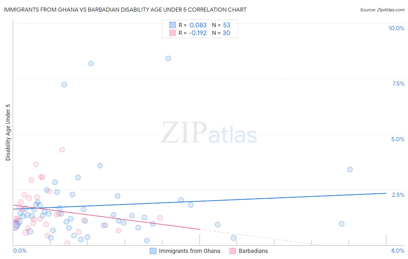 Immigrants from Ghana vs Barbadian Disability Age Under 5
