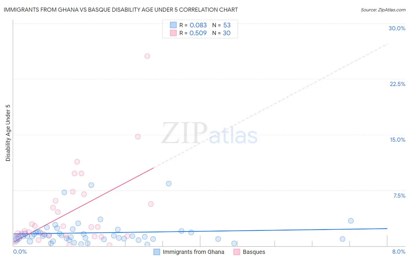 Immigrants from Ghana vs Basque Disability Age Under 5