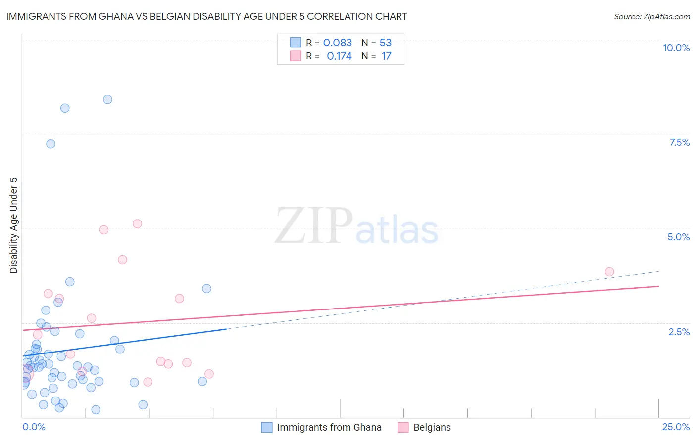 Immigrants from Ghana vs Belgian Disability Age Under 5