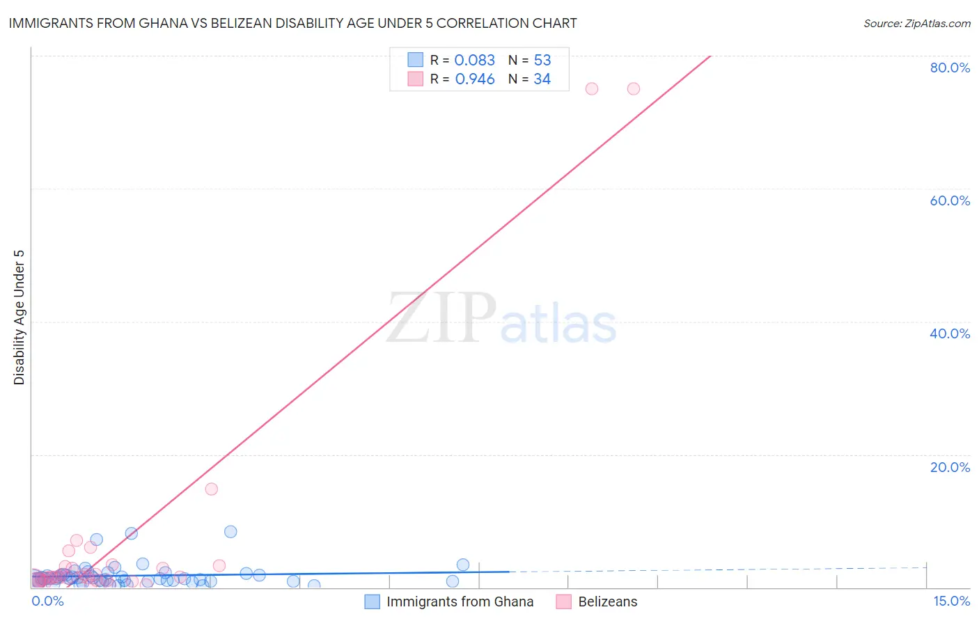 Immigrants from Ghana vs Belizean Disability Age Under 5