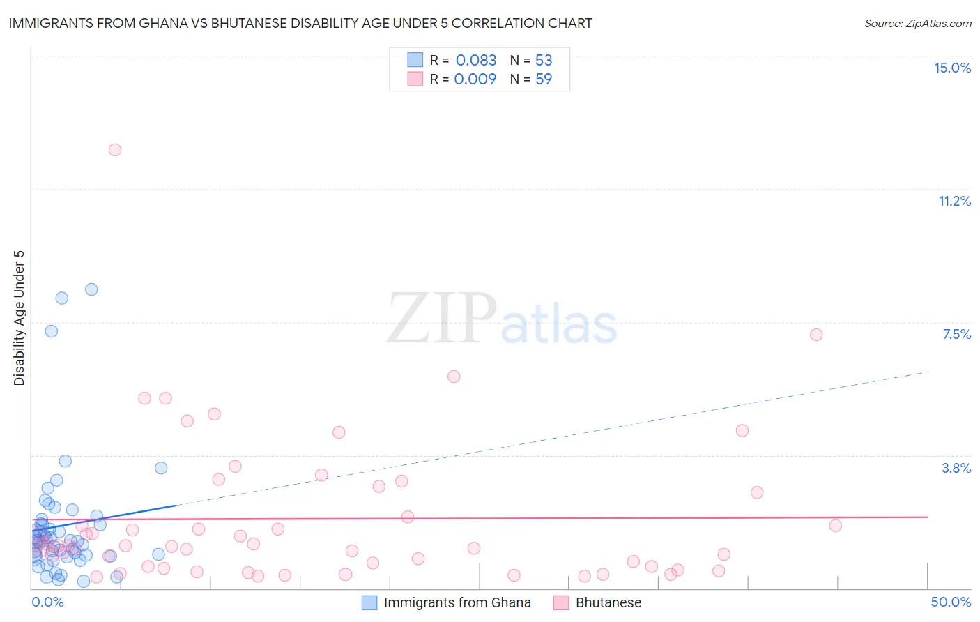 Immigrants from Ghana vs Bhutanese Disability Age Under 5