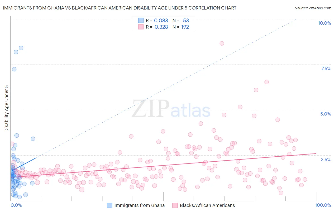 Immigrants from Ghana vs Black/African American Disability Age Under 5