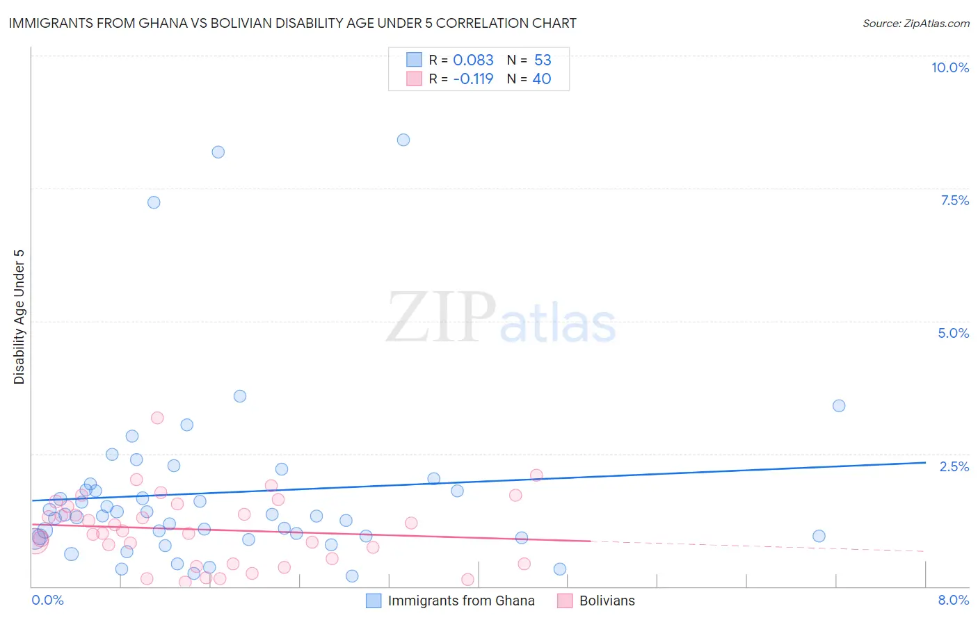 Immigrants from Ghana vs Bolivian Disability Age Under 5
