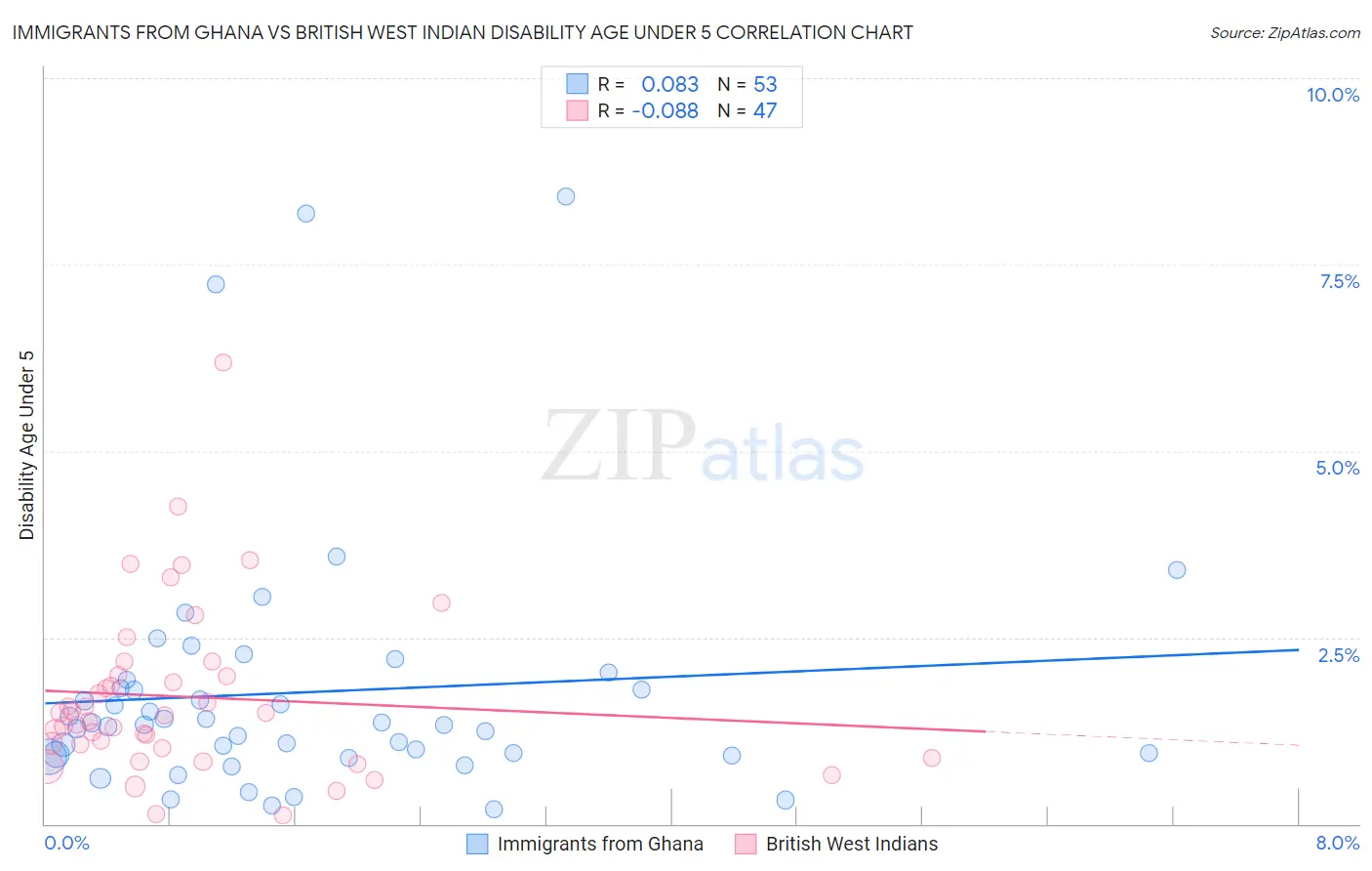 Immigrants from Ghana vs British West Indian Disability Age Under 5