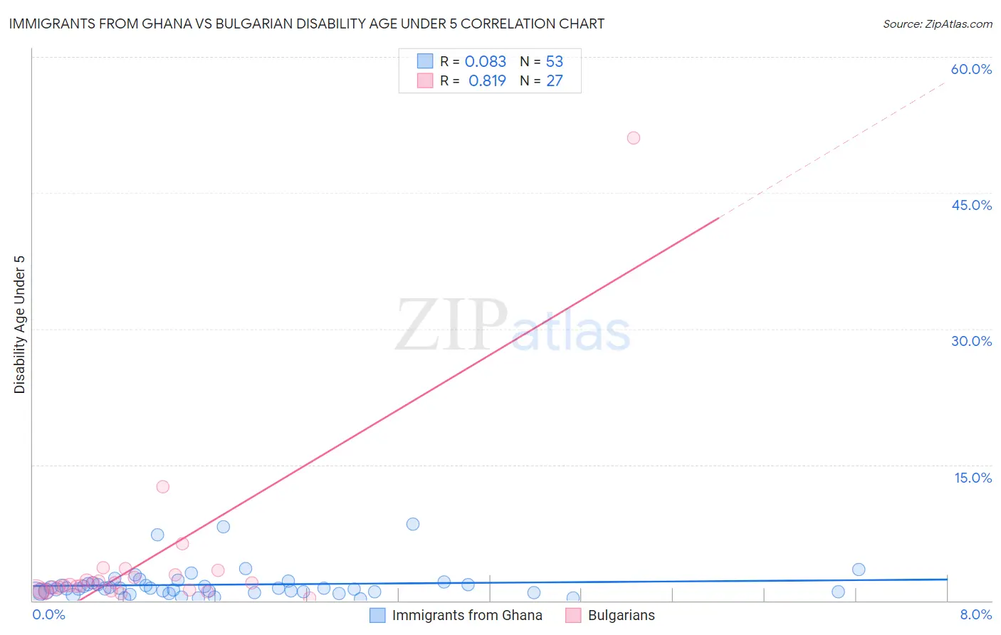 Immigrants from Ghana vs Bulgarian Disability Age Under 5