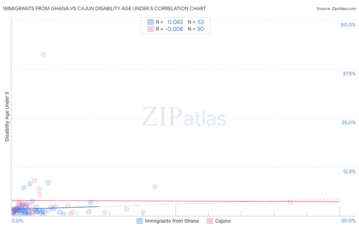 Immigrants from Ghana vs Cajun Disability Age Under 5