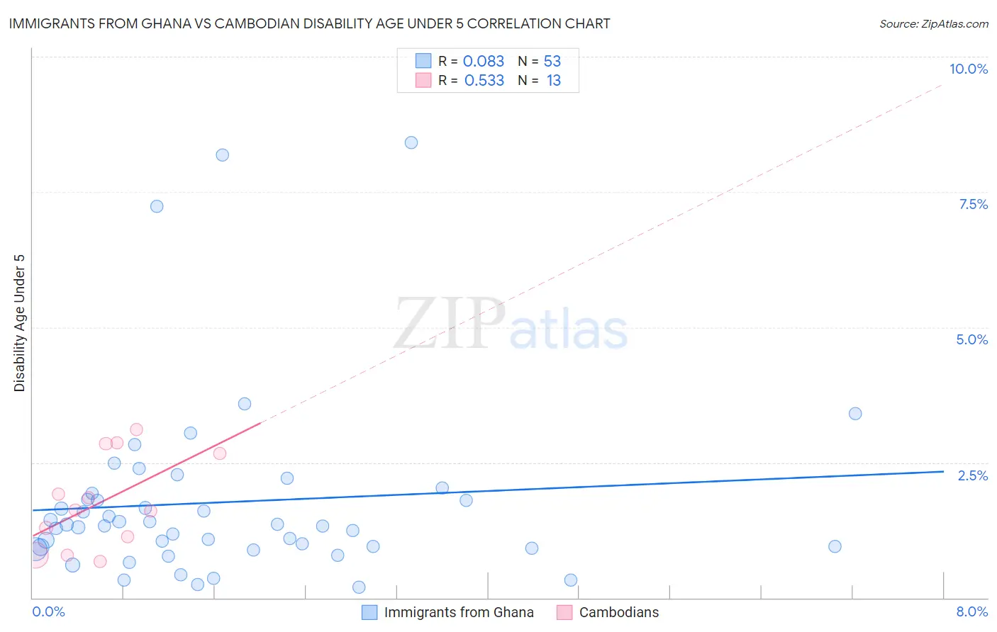 Immigrants from Ghana vs Cambodian Disability Age Under 5