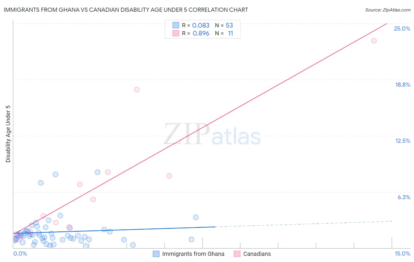 Immigrants from Ghana vs Canadian Disability Age Under 5