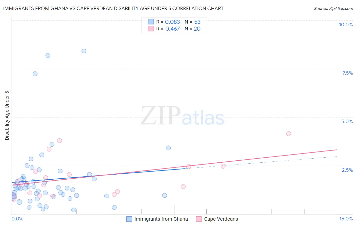 Immigrants from Ghana vs Cape Verdean Disability Age Under 5