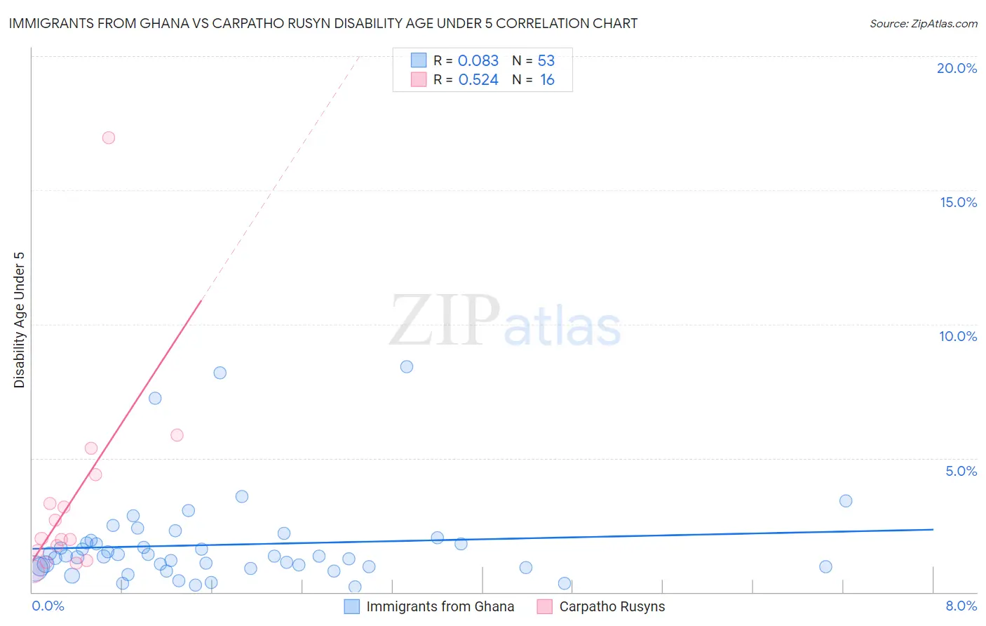 Immigrants from Ghana vs Carpatho Rusyn Disability Age Under 5