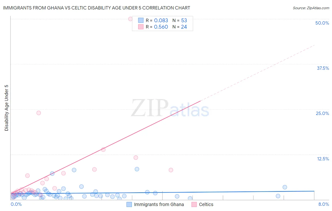 Immigrants from Ghana vs Celtic Disability Age Under 5