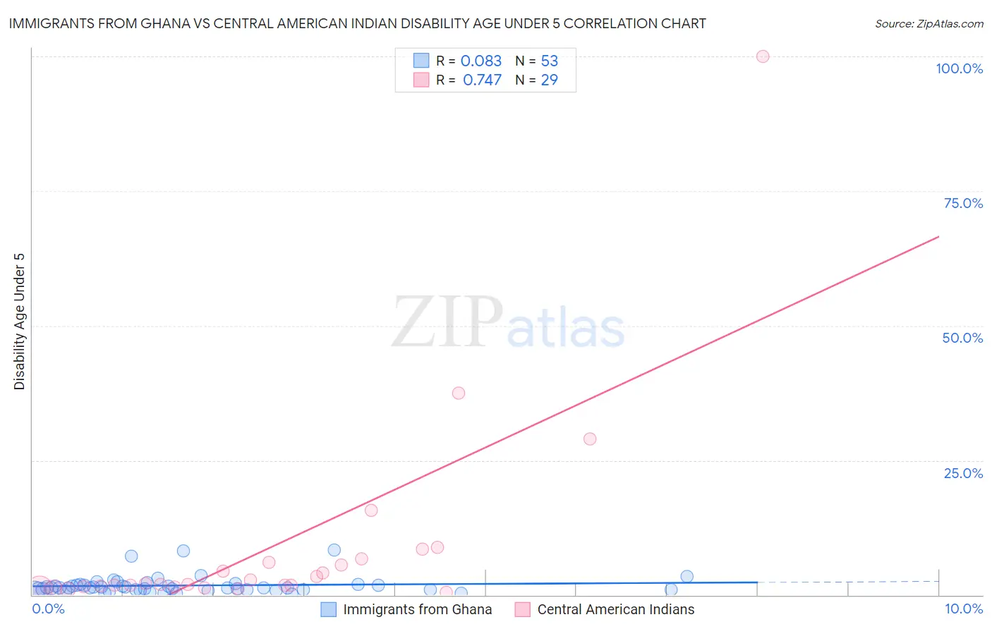 Immigrants from Ghana vs Central American Indian Disability Age Under 5