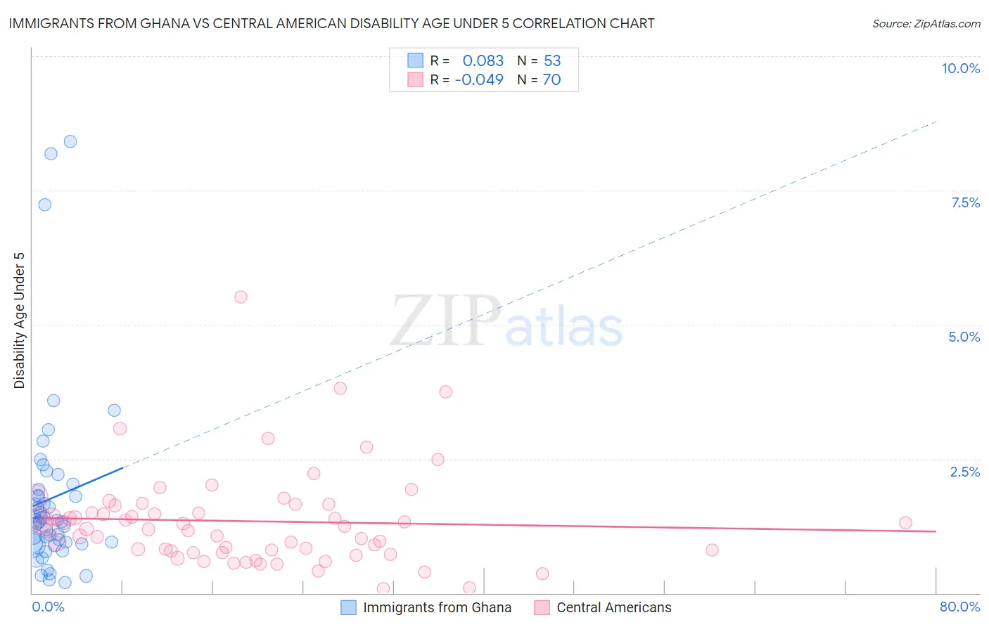 Immigrants from Ghana vs Central American Disability Age Under 5