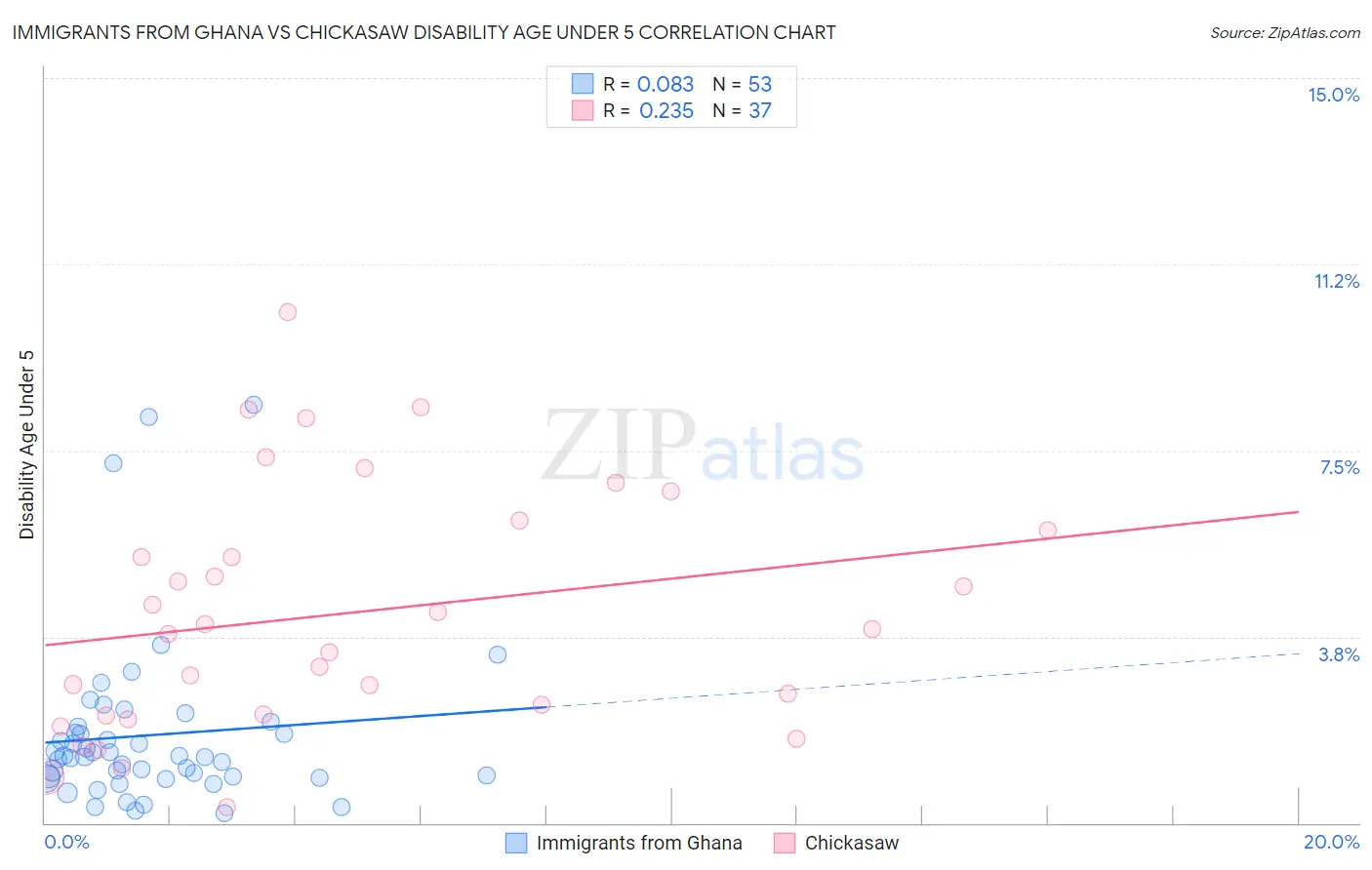 Immigrants from Ghana vs Chickasaw Disability Age Under 5