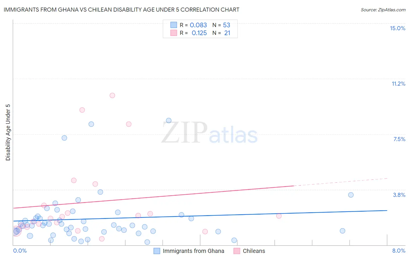 Immigrants from Ghana vs Chilean Disability Age Under 5